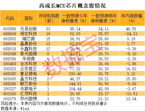 宏和科技一度突破千亿市值！MCU芯片涨价潮 高成长潜力股有这些（附名单）(1)