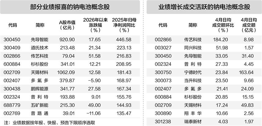 宁德时代宣布钠电池年内量产 24只概念股业绩报喜(1) 宁德时代宣布钠电池年内量产 24只概念股业绩报喜(1)
