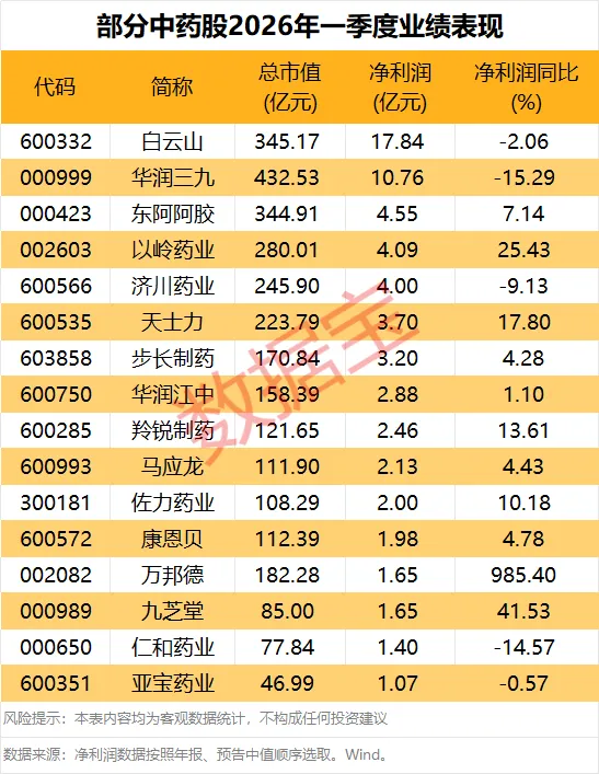 重磅利好来袭 中药绩优股名单出炉 16只股一季度盈利超1亿元