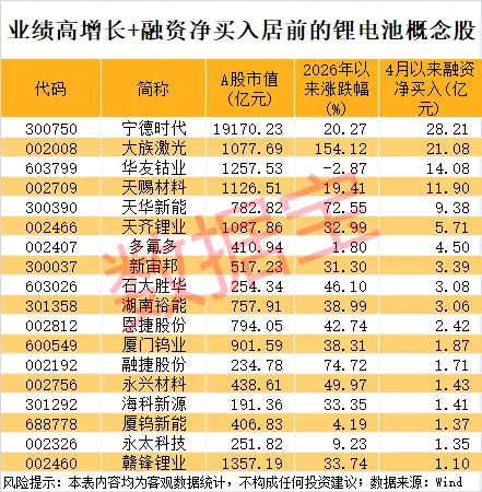 锂电池行业盈利拐点到来 融资客出手抢筹股揭晓(2) 锂电池行业盈利拐点到来 融资客出手抢筹股揭晓(2)