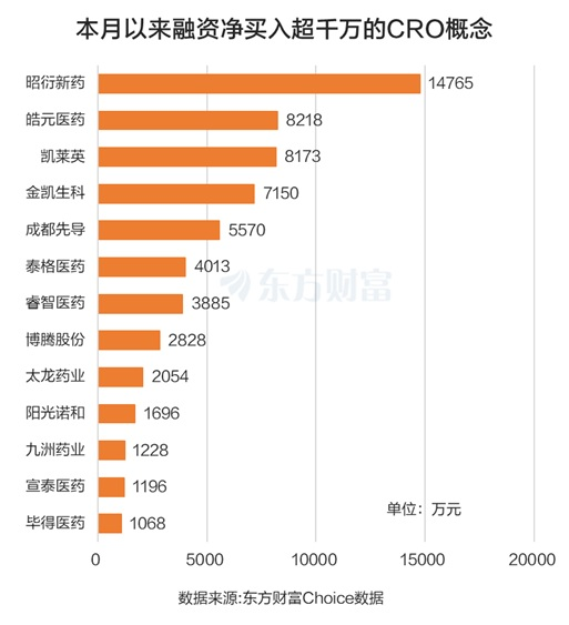 龙头业绩爆表!CRO板块逆市走强 融资客最新抢筹股曝光(名单)(4) 龙头业绩爆表!CRO板块逆市走强 融资客最新抢筹股曝光(名单)(4)