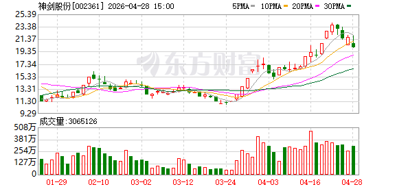 神剑股份跌7.57% 章盟主净卖出1.36亿元(1) 神剑股份跌7.57% 章盟主净卖出1.36亿元(1)