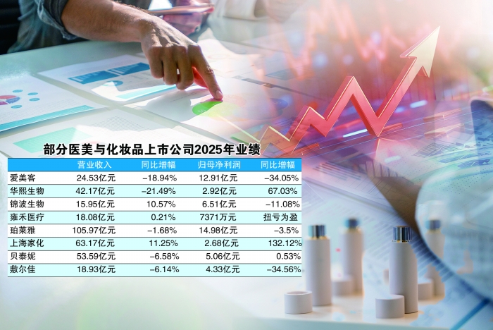 从重规模到重质量 医美与化妆品行业步入调整期(1) 从重规模到重质量 医美与化妆品行业步入调整期(1)