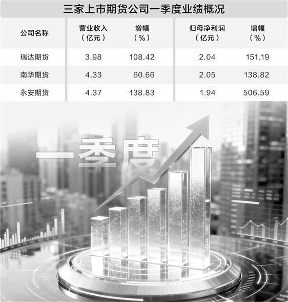 多元业务协同发力 上市期货公司一季度业绩爆发(1) 多元业务协同发力 上市期货公司一季度业绩爆发(1)