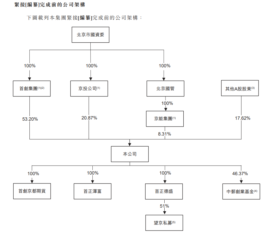 【看新股】首创证券二次递表港股:业绩增速不及同行 股东IPO前开启减持(4) 【看新股】首创证券二次递表港股:业绩增速不及同行 股东IPO前开启减持(4)