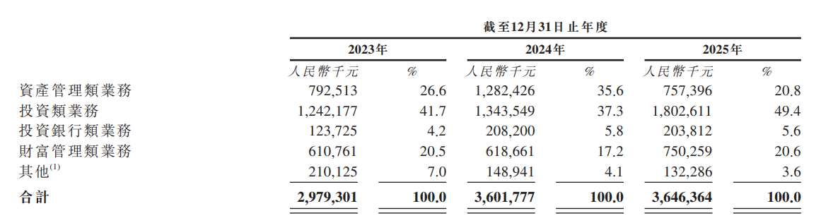 【看新股】首创证券二次递表港股:业绩增速不及同行 股东IPO前开启减持(2) 【看新股】首创证券二次递表港股:业绩增速不及同行 股东IPO前开启减持(2)