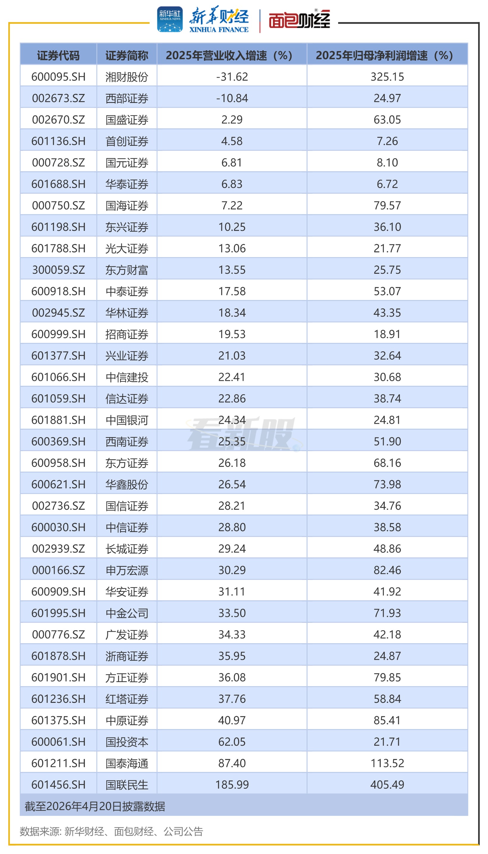 【看新股】首创证券二次递表港股:业绩增速不及同行 股东IPO前开启减持(3) 【看新股】首创证券二次递表港股:业绩增速不及同行 股东IPO前开启减持(3)