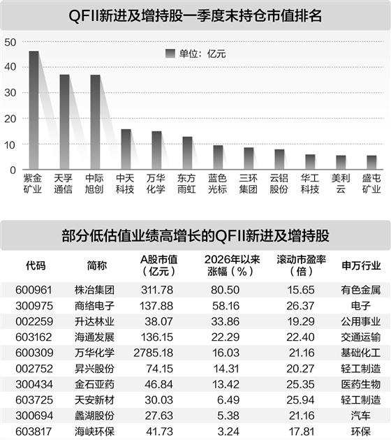 QFII一季度调仓活跃 新进及增持股超440只