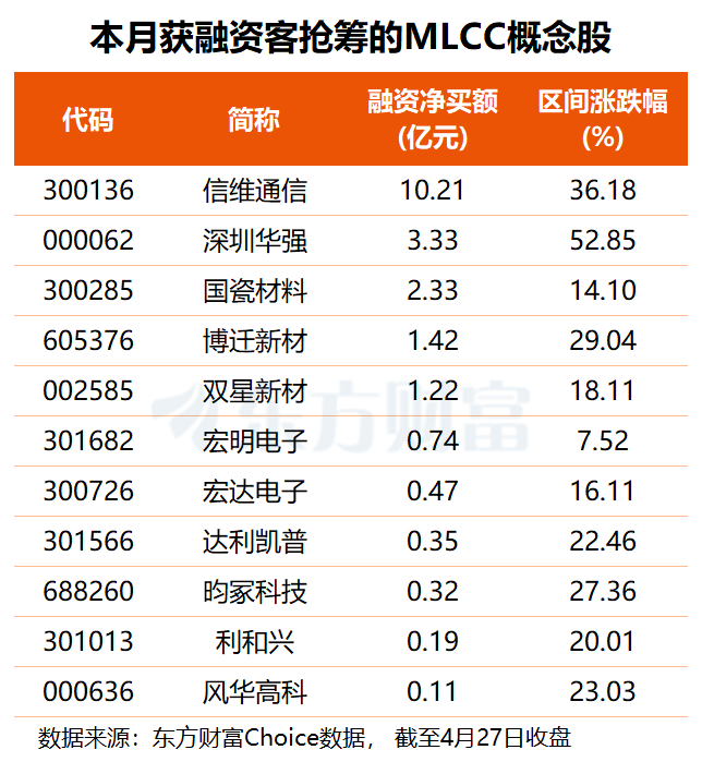 AI服务器需求高增 MLCC涨价潮持续！最新融资客抢筹股名单出炉