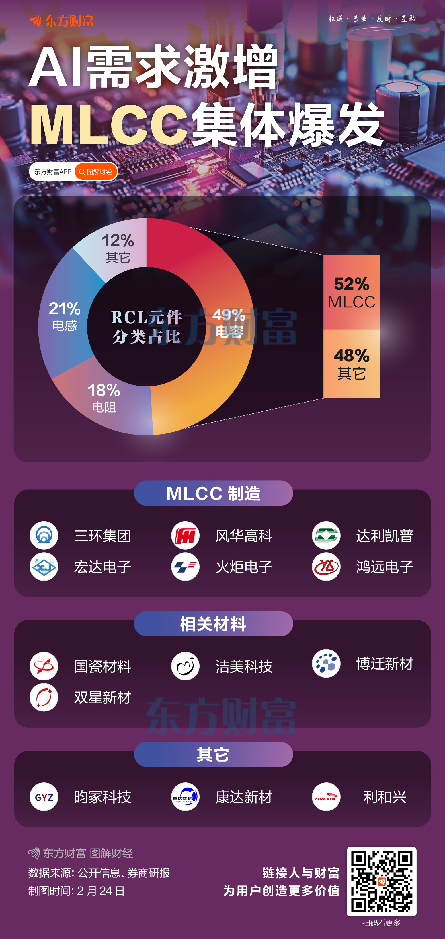 AI服务器需求高增 MLCC涨价潮持续!最新融资客抢筹股名单出炉(2) AI服务器需求高增 MLCC涨价潮持续!最新融资客抢筹股名单出炉(2)