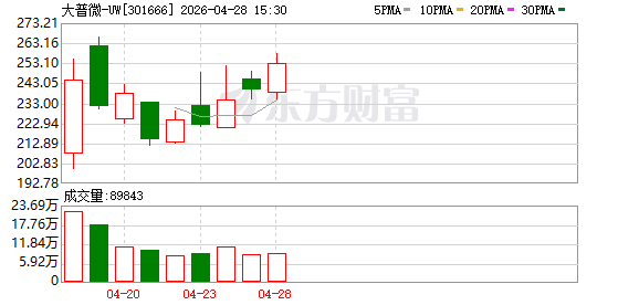 大普微换手率33.88%，龙虎榜上机构买入3.14亿元，卖出1.22亿元