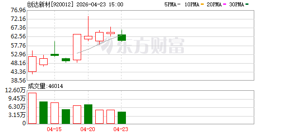 创达新材换手率34.68%，龙虎榜上机构买入192.51万元，卖出639.72万元(1)