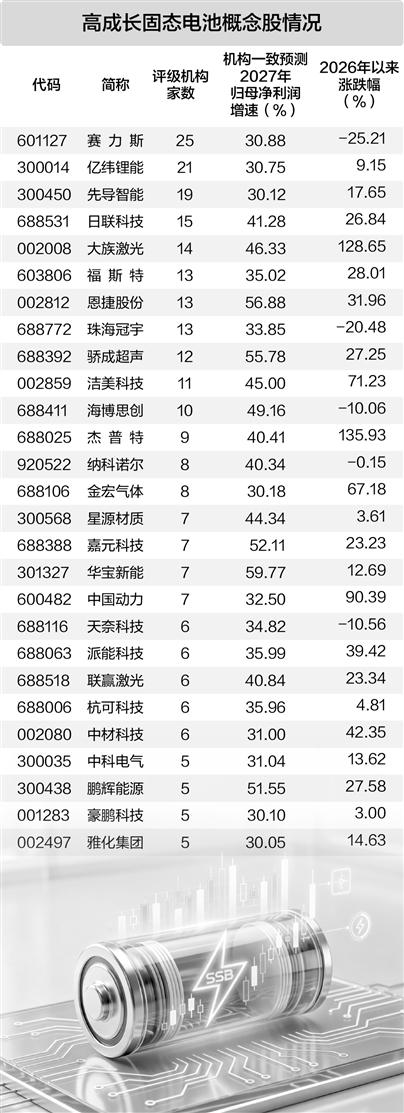 固态电池产业化提速 机构青睐高成长潜力股(1)