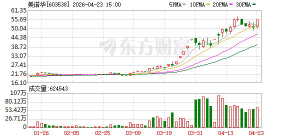 美诺华换手率28.88%，沪股通净买入3324.21万元