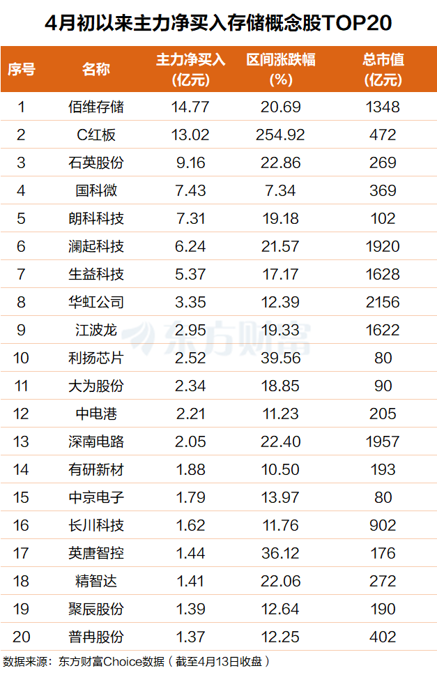 存储“十五年最严重短缺”！催生超级大牛股 主力青睐这些票(附股)