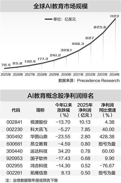 五部门力推“AI+教育” 十五只概念股年报业绩增长