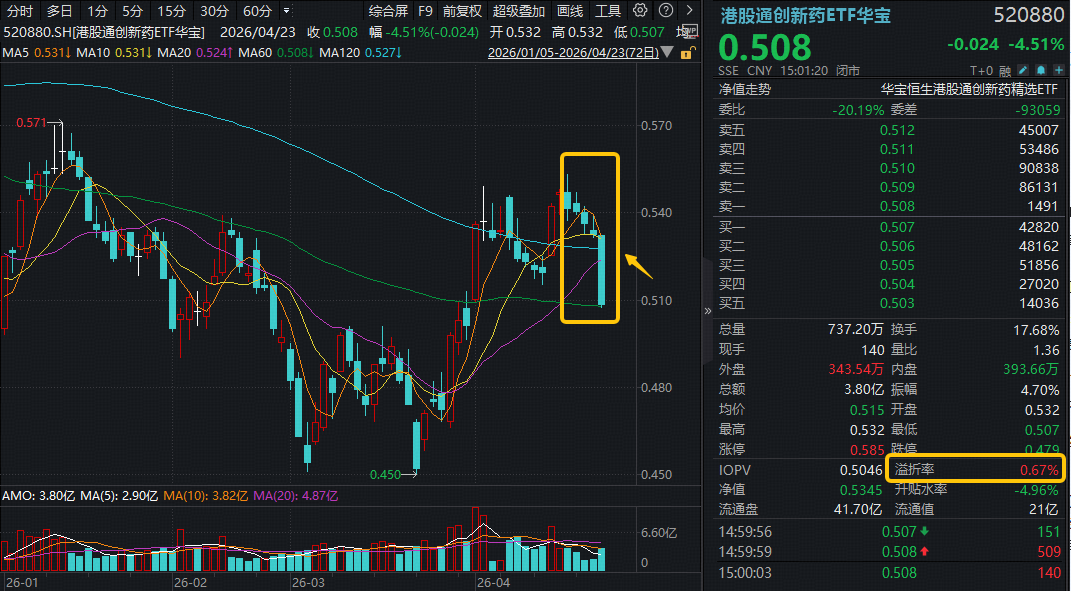 什么情况？港股通创新药突遭重挫，龙头领跌12%！520880放量跌4.51%连失多根均线，加仓还是离场？