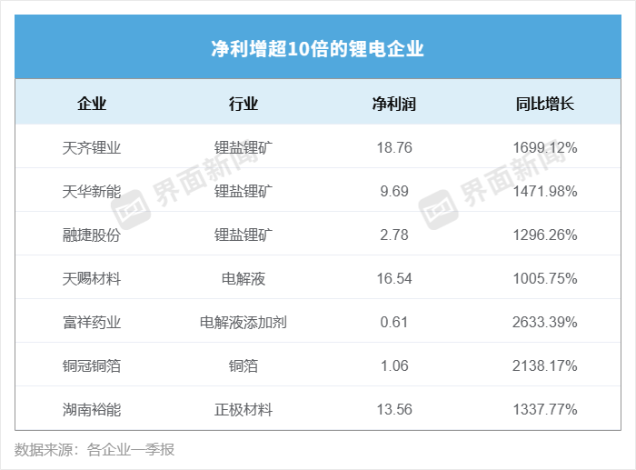 为何这些锂电企业一季度净利增长超十倍?