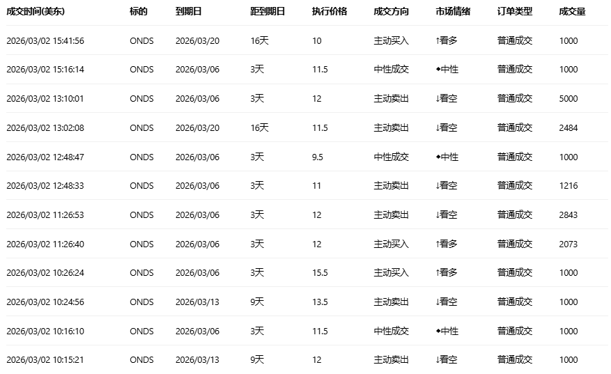 期权智投播报 | AMD高位持续震荡 期权大户看空较多(1)