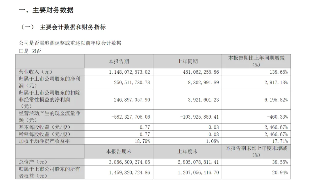 6家增超20倍 多家公司一季度净利大增