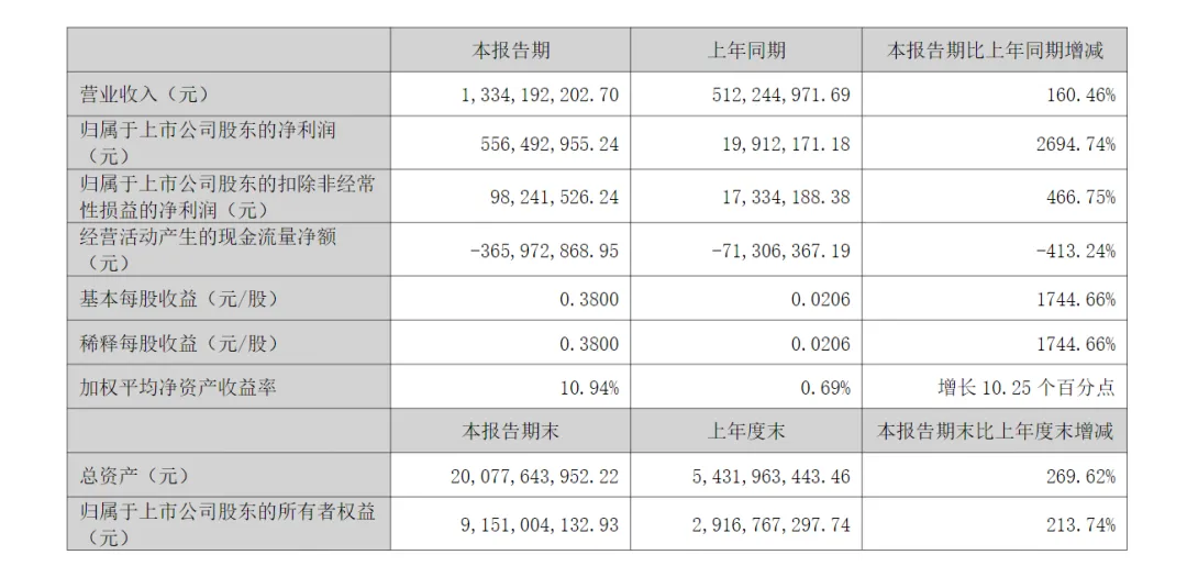 6家增超20倍 多家公司一季度净利大增(2) 6家增超20倍 多家公司一季度净利大增(2)