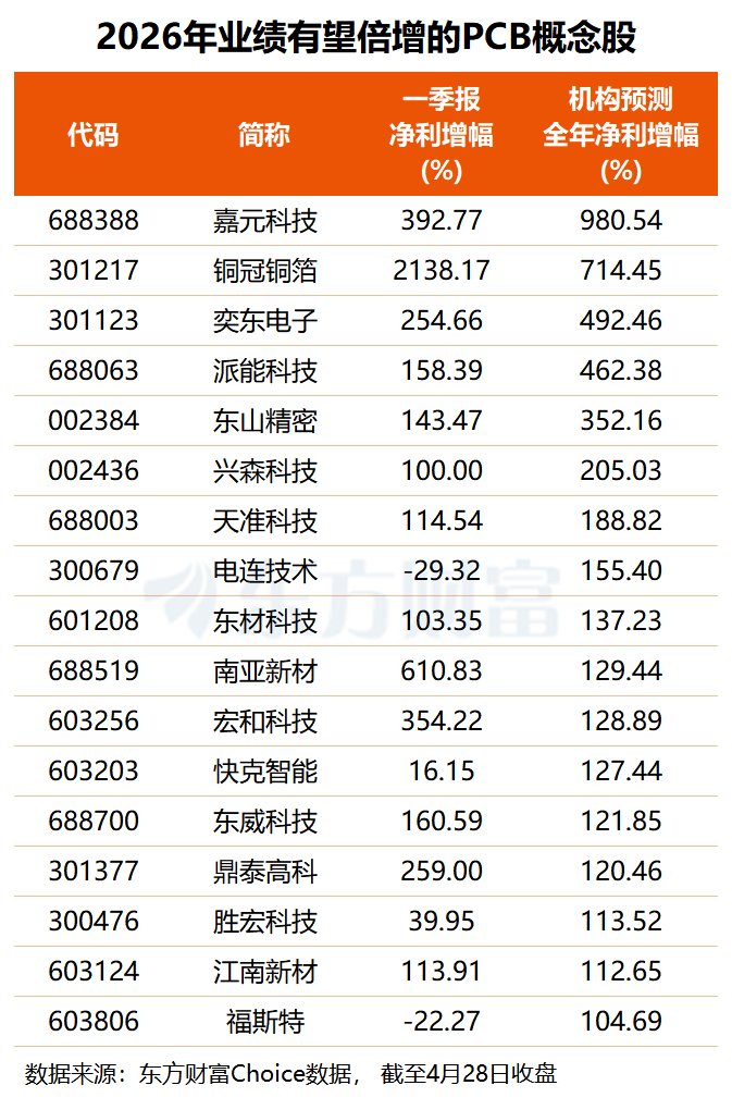 PCB材料新一轮涨价潮来袭!头部公司盈利弹性释放 这17股业绩有望倍增(2) PCB材料新一轮涨价潮来袭!头部公司盈利弹性释放 这17股业绩有望倍增(2)