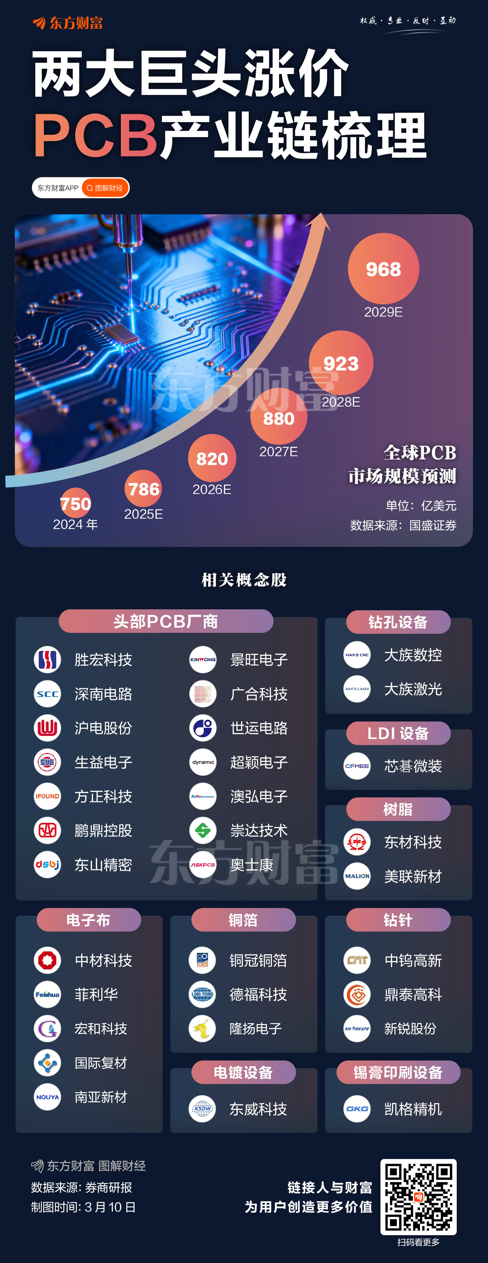 PCB材料新一轮涨价潮来袭!头部公司盈利弹性释放 这17股业绩有望倍增(3) PCB材料新一轮涨价潮来袭!头部公司盈利弹性释放 这17股业绩有望倍增(3)