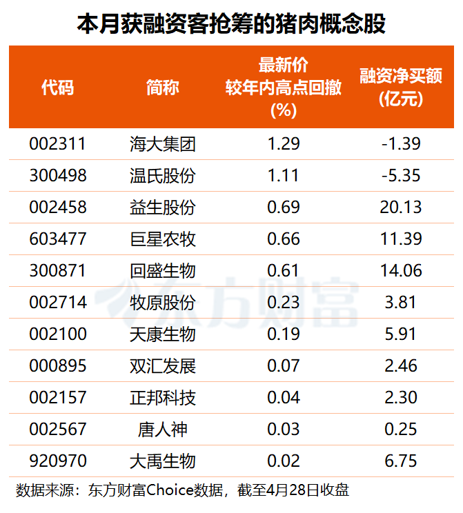 政治局重磅发声+猪价企稳回升 猪肉概念强势拉升 融资客提前布局多股(名单)