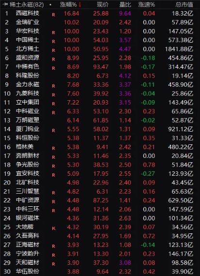 A股盘中!稀土永磁集体拉升 多股涨停!知名牛散突然出手!(1) A股盘中!稀土永磁集体拉升 多股涨停!知名牛散突然出手!(1)
