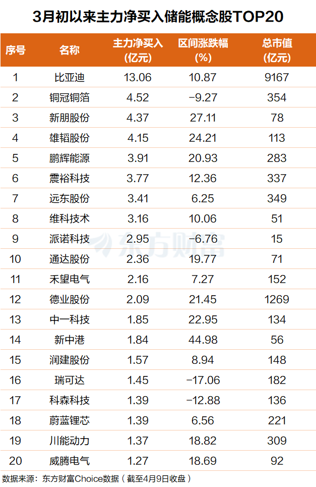 AIDC重构储能价值！“装机量最高料激增17倍” 主力抢筹这些票(附股)