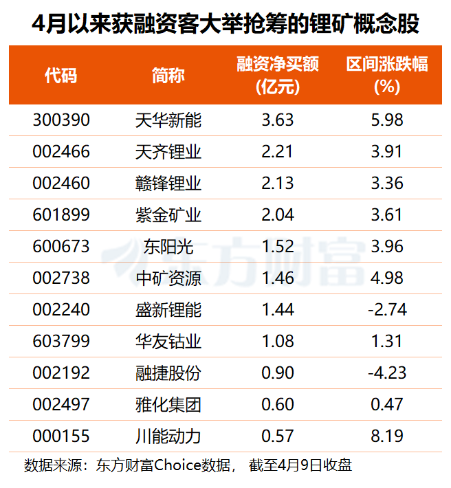 供应端再生扰动 锂矿概念表现活跃 融资客提前“埋伏”这8股(2)