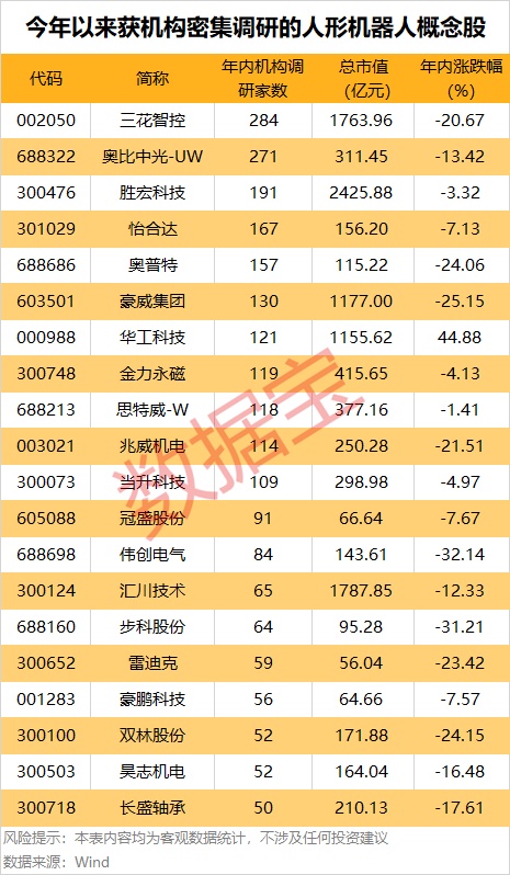 产量将起飞！机器人产业“军备竞赛”来了？机构密集调研股出炉(1)