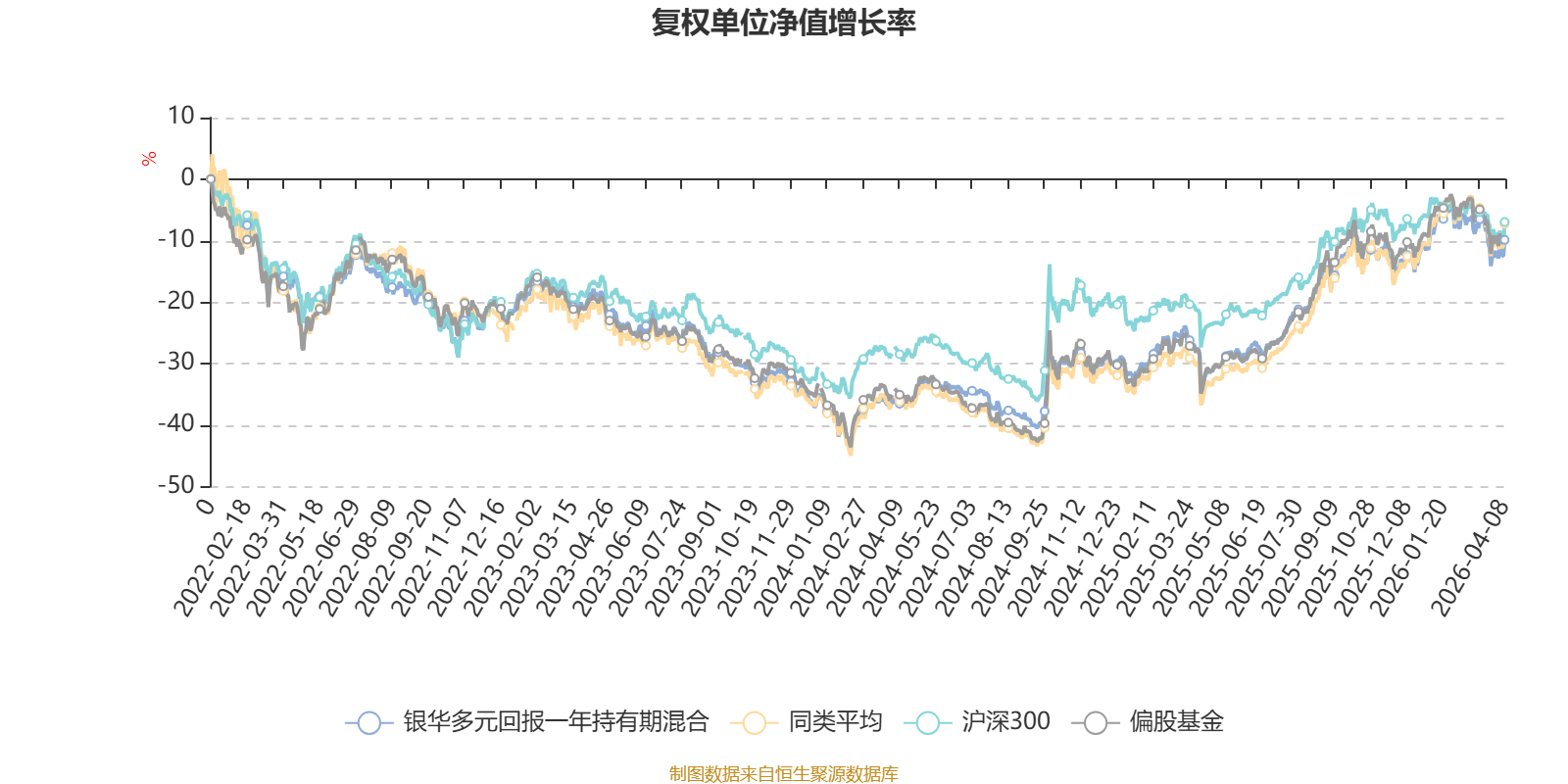 银华多元回报一年持有期混合:2025年利润2.31亿元 净值增长率26.27%(3) 银华多元回报一年持有期混合:2025年利润2.31亿元 净值增长率26.27%(3)