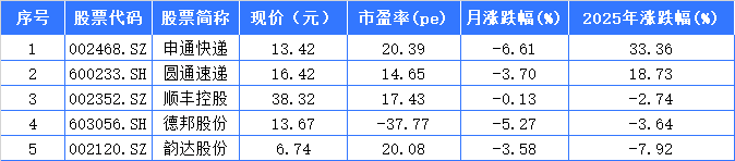 快递股2025年盘点：申通领涨A股 极兔为H股第一(3)