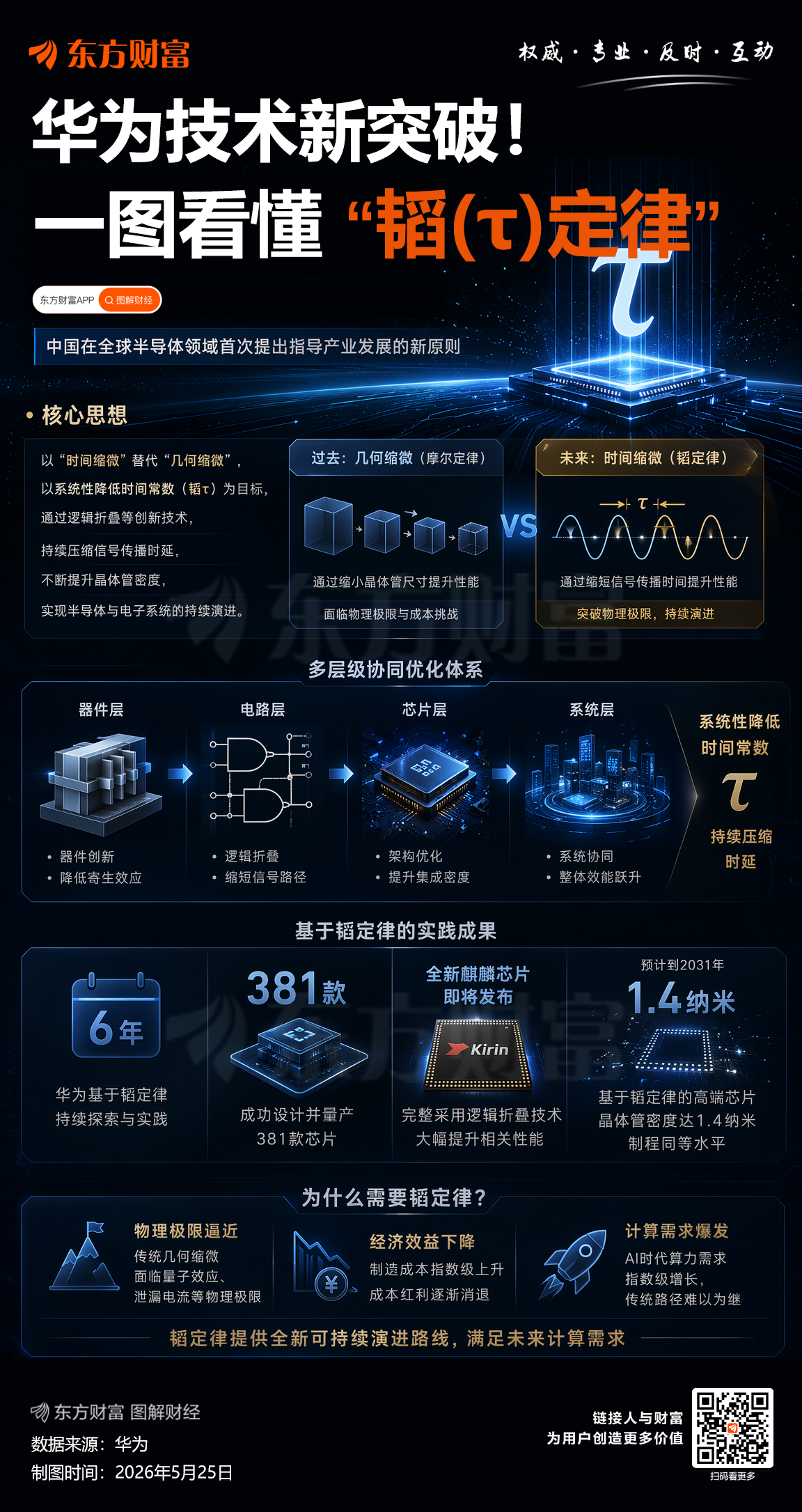 人民锐评:半导体迎来“韬(τ)定律” 中国定义将改写世界