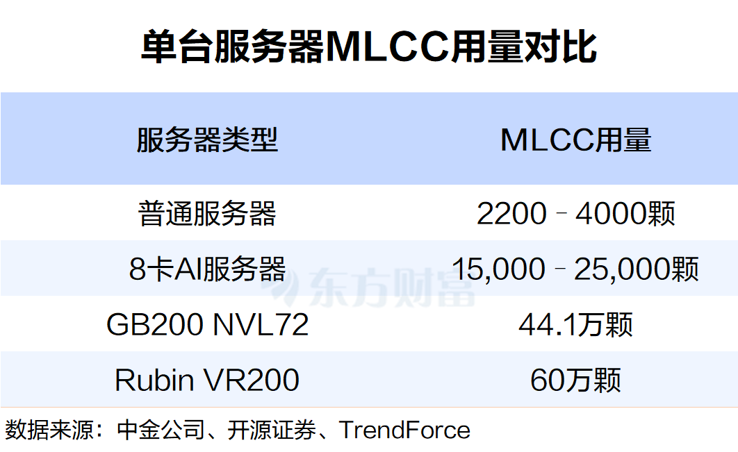 “电子大米”迎超级周期！AI服务器用量暴涨40倍(附股)(2)