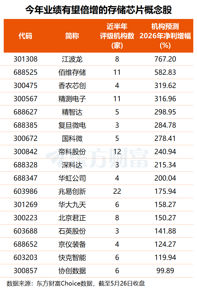 存储巨头携手跻身“万亿俱乐部” 机构建议把握高确定性成长机遇(附股)(4)