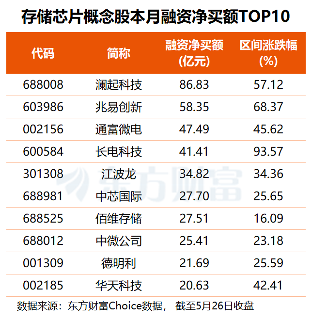 存储巨头携手跻身“万亿俱乐部” 机构建议把握高确定性成长机遇(附股)(3)