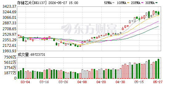 存储巨头携手跻身“万亿俱乐部” 机构建议把握高确定性成长机遇(附股)(1)