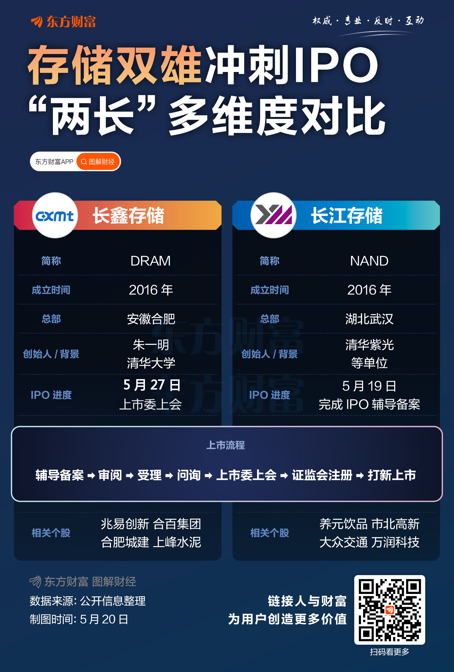 IPO上会前夕 长鑫科技董事长减持兆易创新