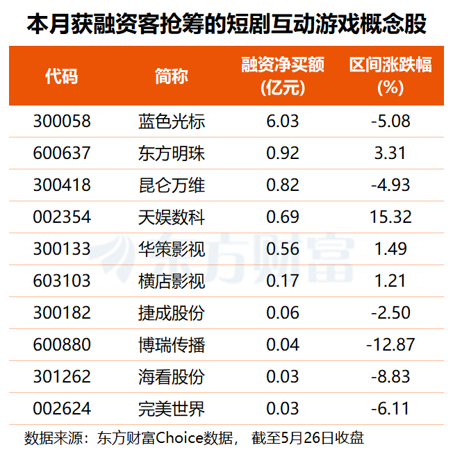 政策赋能叠加出海加速 AI短剧概念表现活跃 多股获融资客逆势抢筹(名单)(1)