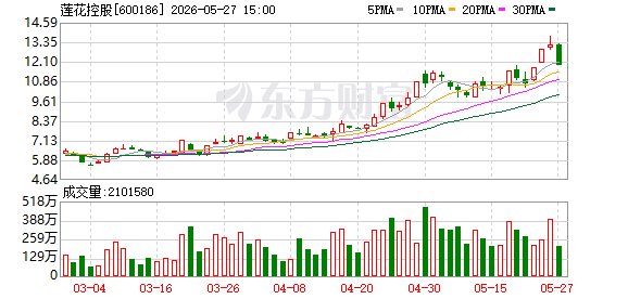 莲花控股跌停,沪股通龙虎榜上净买入7199.47万元(1) 莲花控股跌停,沪股通龙虎榜上净买入7199.47万元(1)