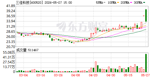 三佳科技换手率32.28%,沪股通龙虎榜上净卖出2196.62万元