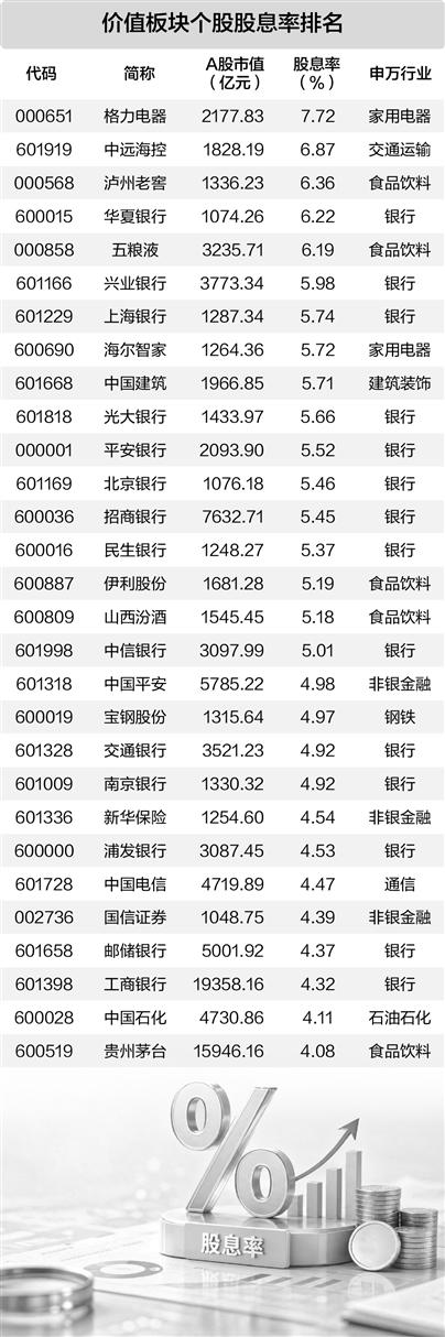 29股股息率超4% 价值板块安全边际增厚(1)