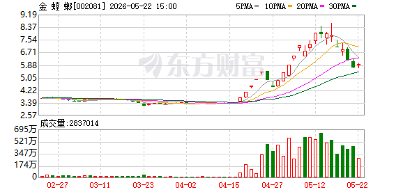 A股一周熊股出炉:最熊股跌超50%,巨力索具、金螳螂、蒙娜丽莎等上榜(2) A股一周熊股出炉:最熊股跌超50%,巨力索具、金螳螂、蒙娜丽莎等上榜(2)
