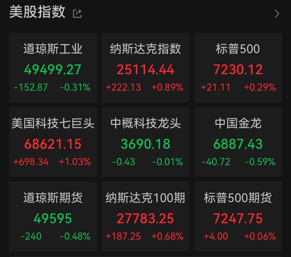 纳指站上25000点!特朗普“不满”伊朗最新谈判方案,白宫称敌对行动已“结束”(1) 纳指站上25000点!特朗普“不满”伊朗最新谈判方案,白宫称敌对行动已“结束”(1)