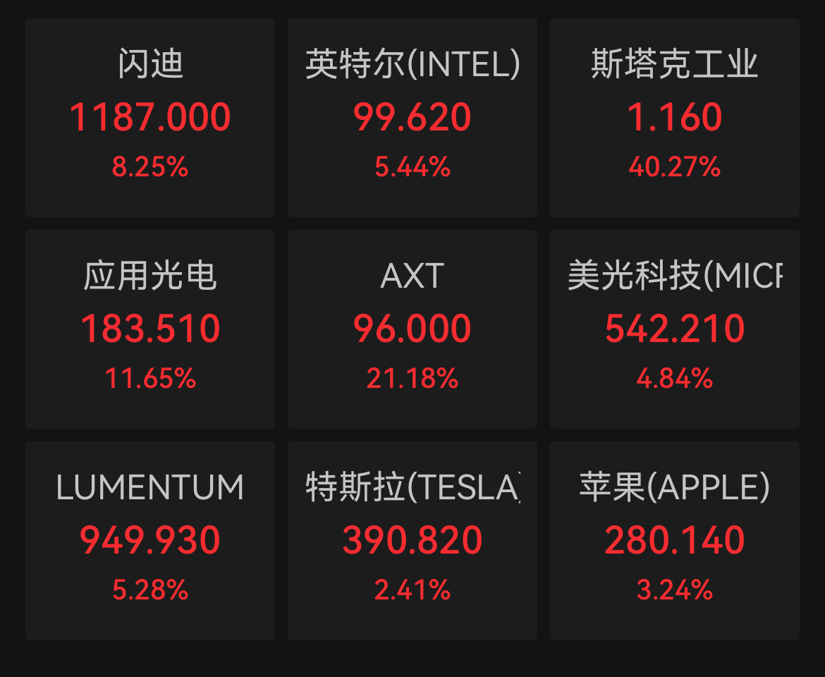 纳指站上25000点!特朗普“不满”伊朗最新谈判方案,白宫称敌对行动已“结束”(2) 纳指站上25000点!特朗普“不满”伊朗最新谈判方案,白宫称敌对行动已“结束”(2)