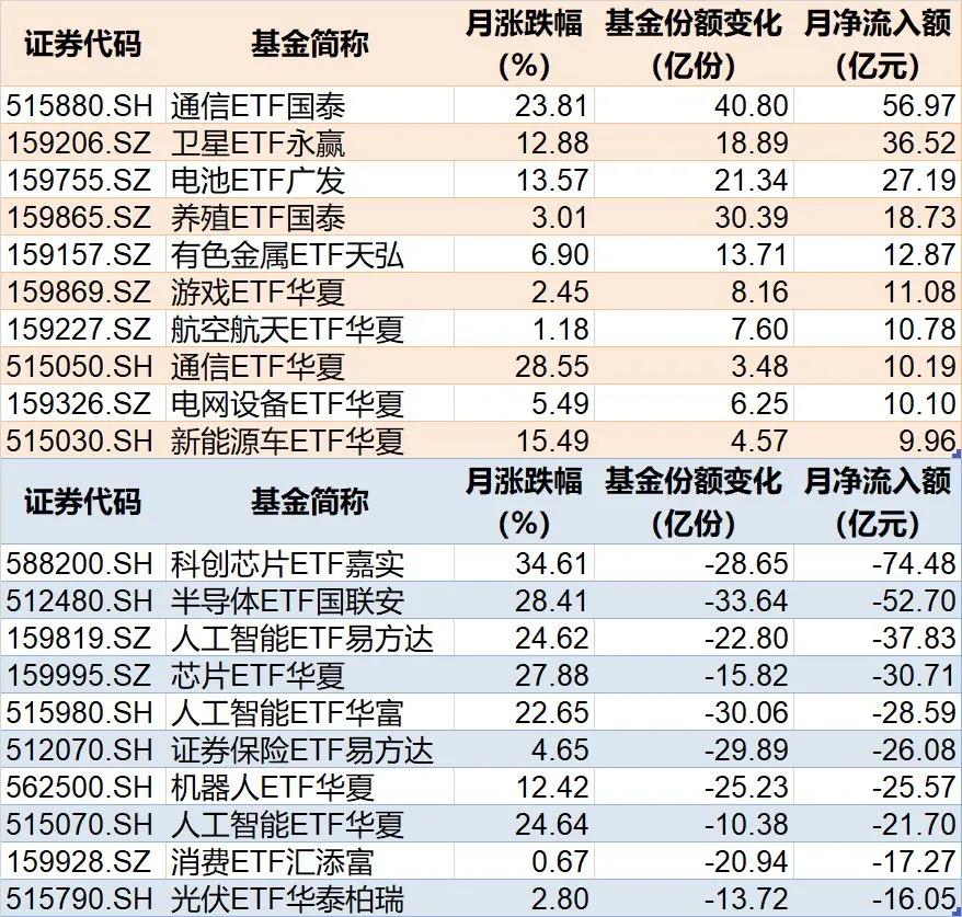 主力也玩高抛?4月超2600亿元资金借道ETF落袋为安 但这些题材仍被看好加仓(4) 主力也玩高抛?4月超2600亿元资金借道ETF落袋为安 但这些题材仍被看好加仓(4)
