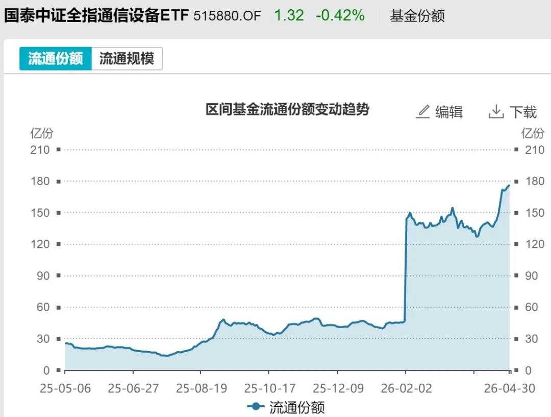 主力也玩高抛?4月超2600亿元资金借道ETF落袋为安 但这些题材仍被看好加仓(5) 主力也玩高抛?4月超2600亿元资金借道ETF落袋为安 但这些题材仍被看好加仓(5)