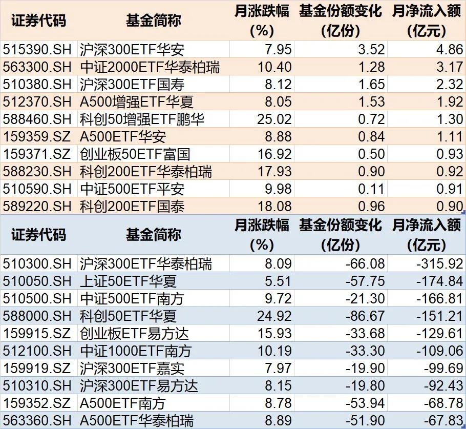 主力也玩高抛?4月超2600亿元资金借道ETF落袋为安 但这些题材仍被看好加仓(3) 主力也玩高抛?4月超2600亿元资金借道ETF落袋为安 但这些题材仍被看好加仓(3)